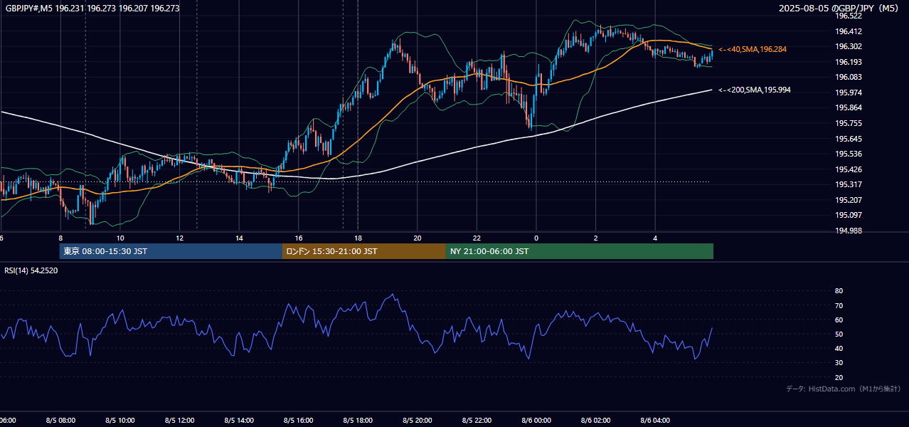 2025年8月5日(火) GBP/JPY 5分足チャート