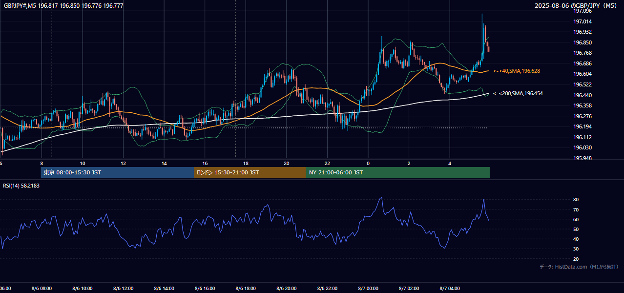 2025年8月6日(水) GBP/JPY 5分足チャート