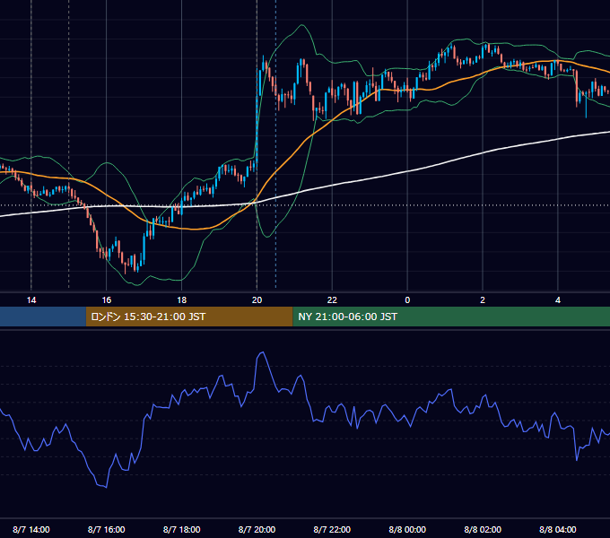 2025年8月7日（木） GBP/JPY 5分足チャート
