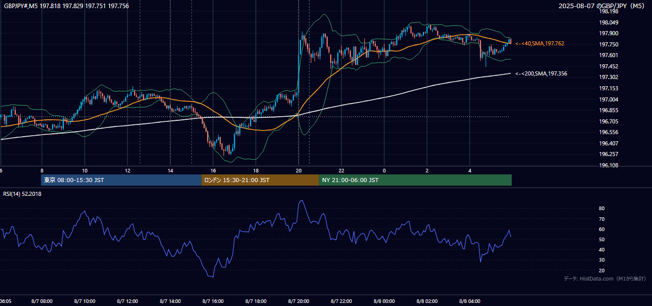 2025年8月7日（木） GBP/JPY 5分足チャート