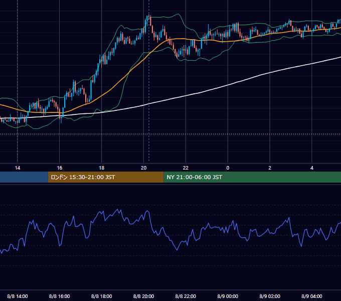 2025年8月8日（金） GBP/JPY 5分足チャート