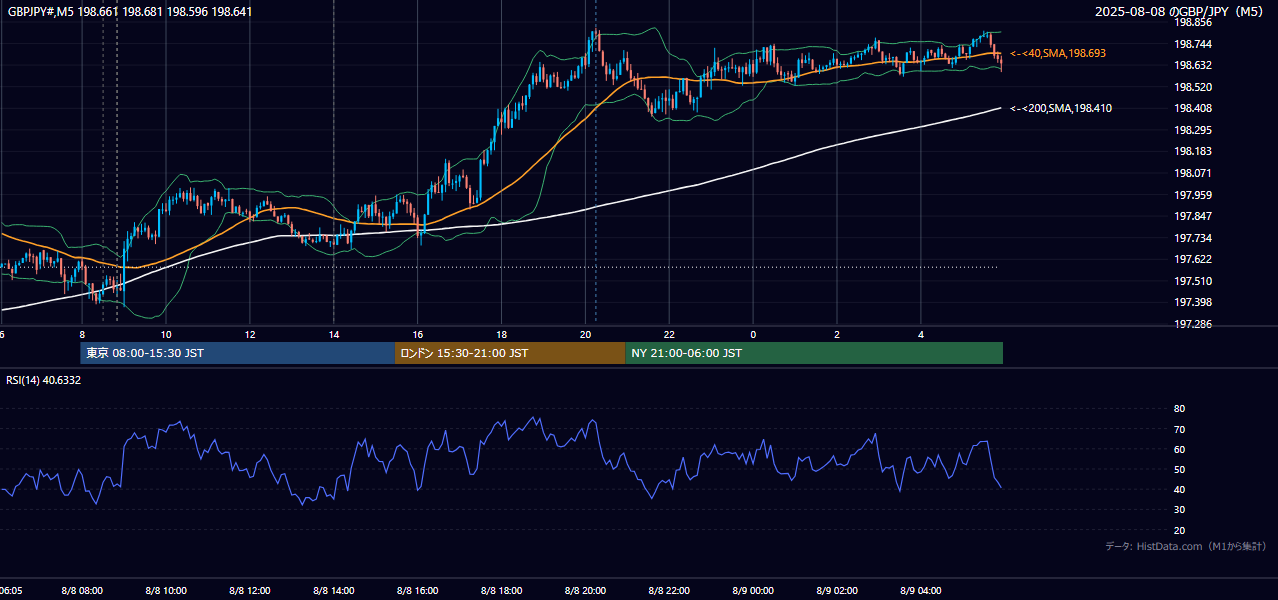 2025年8月8日（金） GBP/JPY 5分足チャート