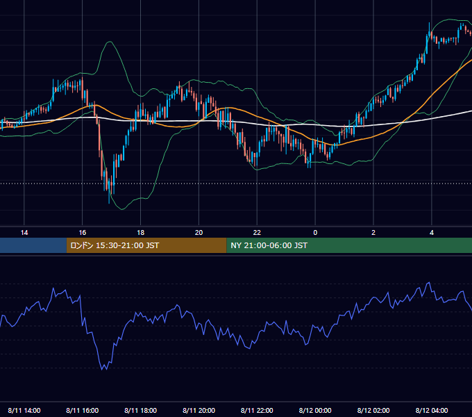 2025年8月11日（月） GBP/JPY 5分足チャート