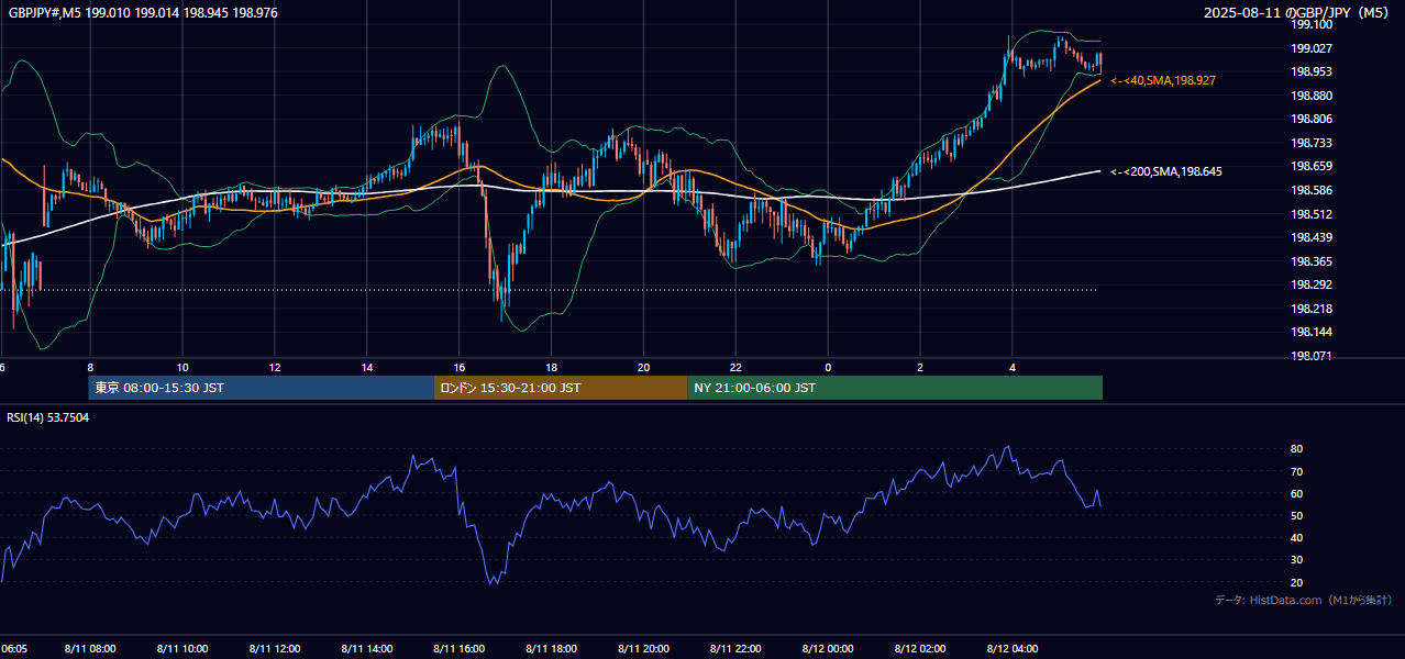 2025年8月11日(月) GBP/JPY 5分足チャート