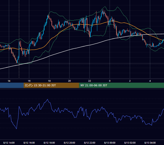 2025年8月12日（火） GBP/JPY 5分足チャート