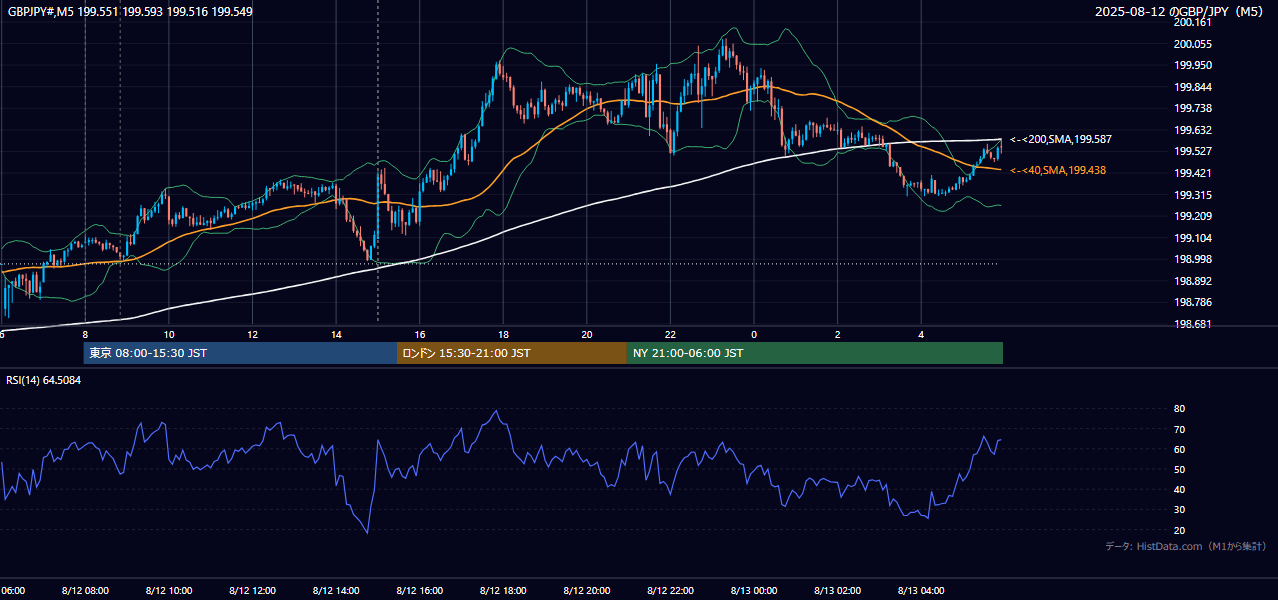 2025-08-12（火） GBP/JPY 5分足チャート
