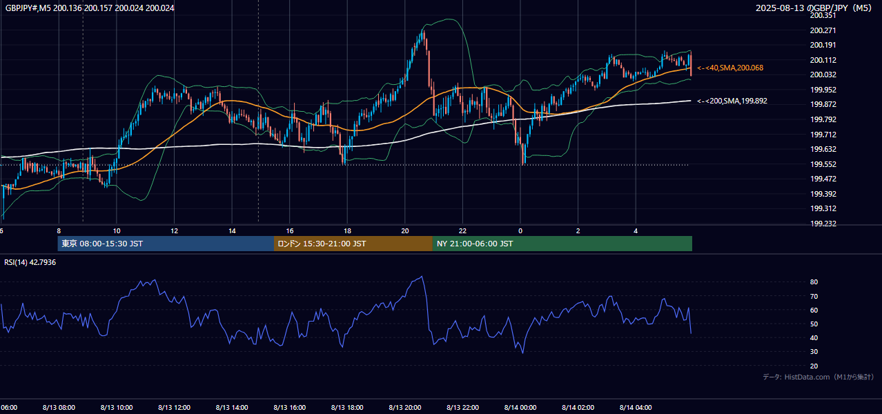 2025年8月13日(水) GBP/JPY 5分足チャート