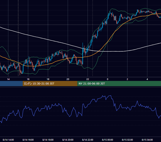 2025年8月14日（木） GBP/JPY 5分足チャート