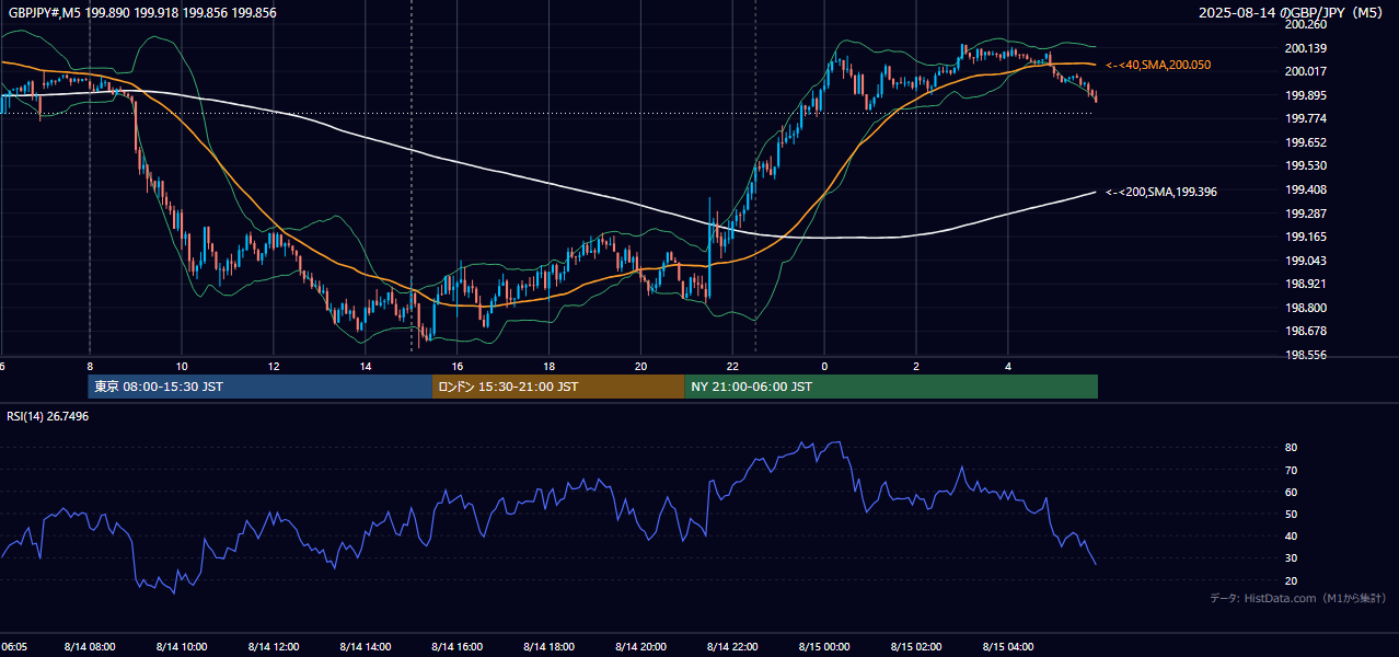 2025年8月14日(木) GBP/JPY 5分足チャート