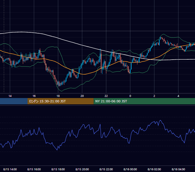 2025年8月15日（金） GBP/JPY 5分足チャート