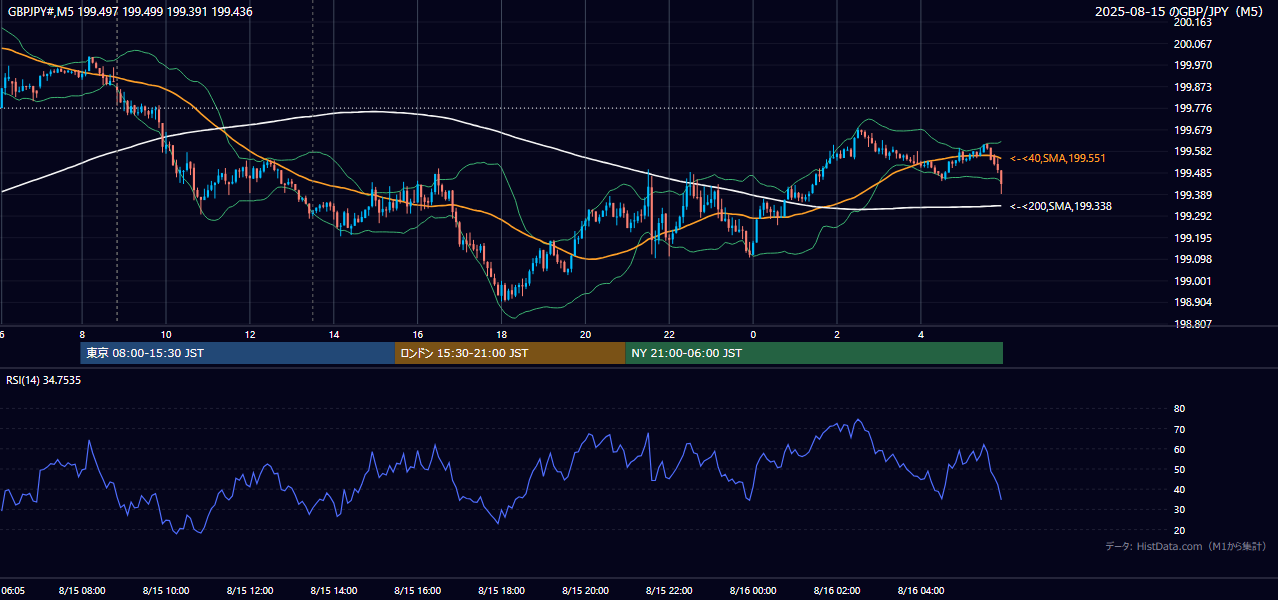 2025年8月15日(金) GBP/JPY 5分足チャート