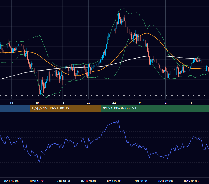 2025年8月18日（月） GBP/JPY 5分足チャート
