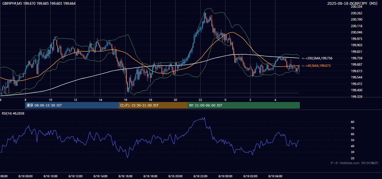 2025年8月18日(月) GBP/JPY 5分足チャート