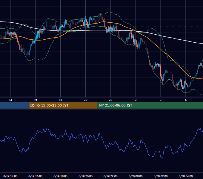 2025年8月19日（火） GBP/JPY 5分足チャート