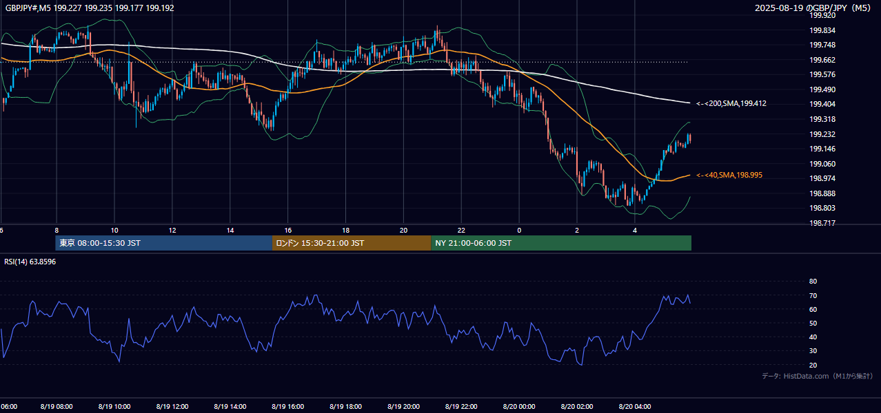 2025-08-19（火） GBP/JPY 5分足チャート