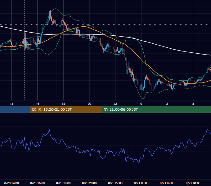2025年8月20日（水） GBP/JPY 5分足チャート