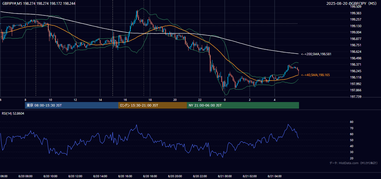 2025-08-20（水） GBP/JPY 5分足チャート