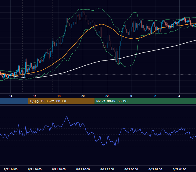 2025年8月21日（木） GBP/JPY 5分足チャート