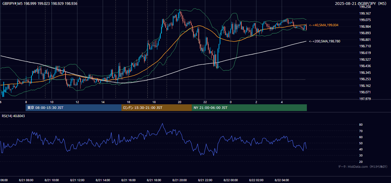 2025-08-21（木） GBP/JPY 5分足チャート