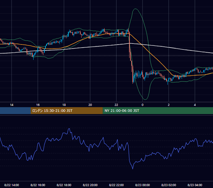 2025年8月22日（金） GBP/JPY 5分足チャート