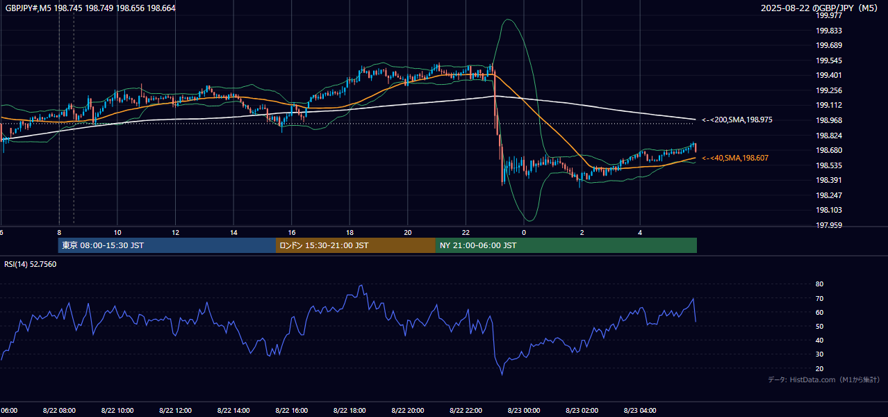 2025-08-22（金） GBP/JPY 5分足チャート