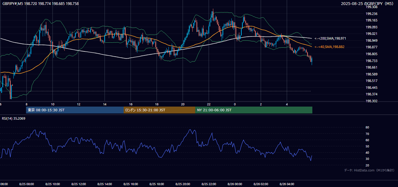 2025年8月25日(月) GBP/JPY 5分足チャート