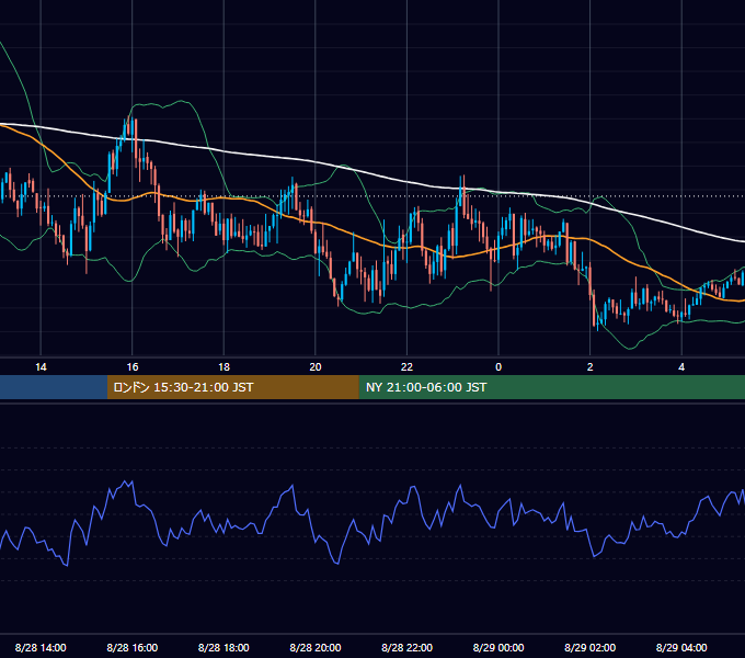 2025年8月28日（木） GBP/JPY 5分足チャート