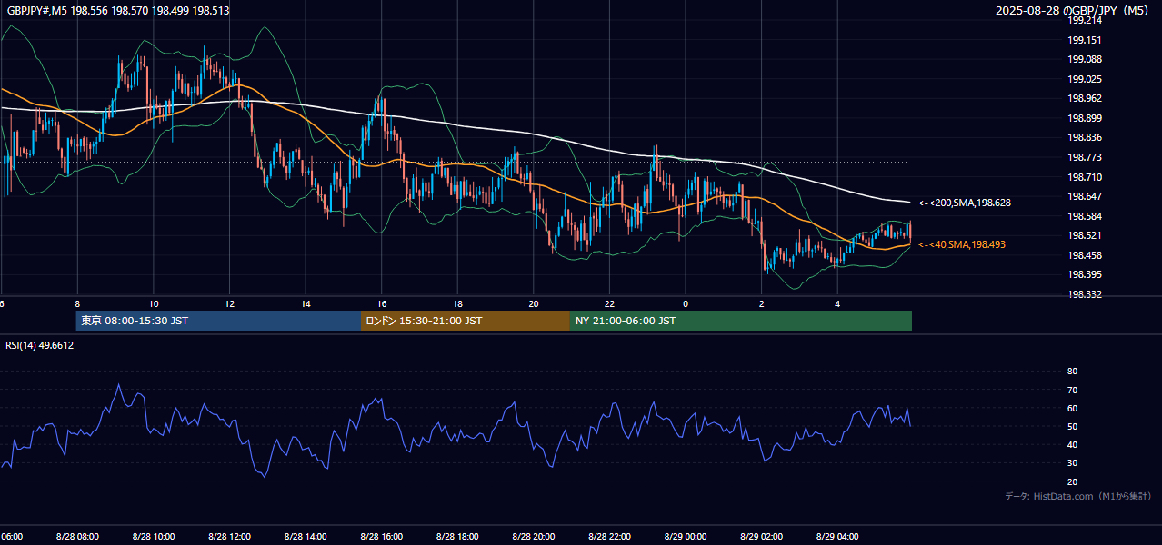 2025年8月28日(木) GBP/JPY 5分足チャート