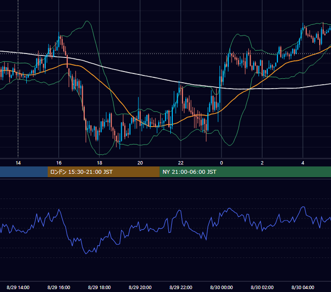 2025年8月29日（金） GBP/JPY 5分足チャート