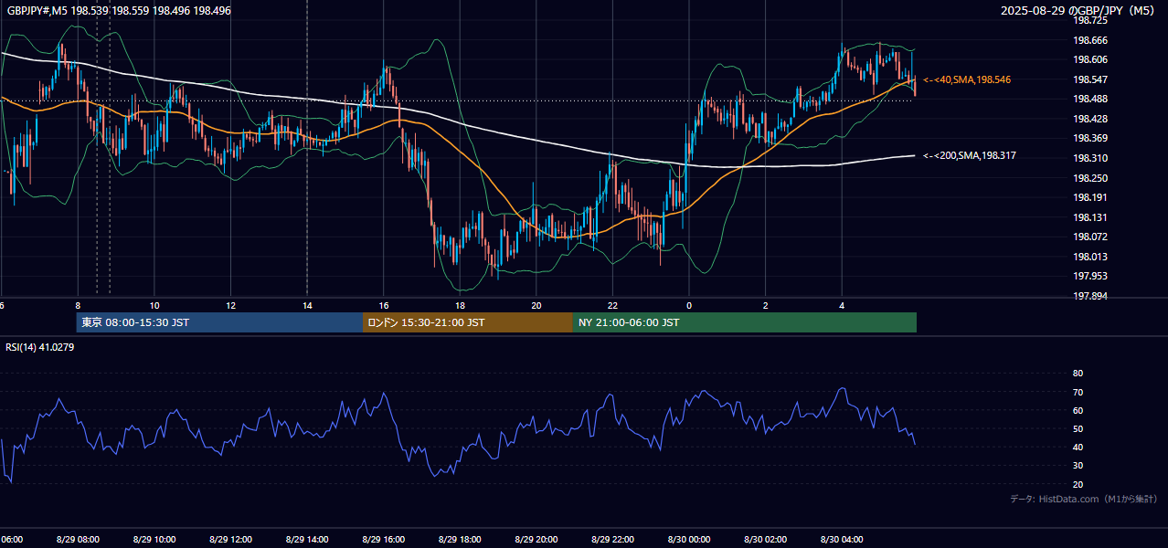 2025年8月29日(金) GBP/JPY 5分足チャート