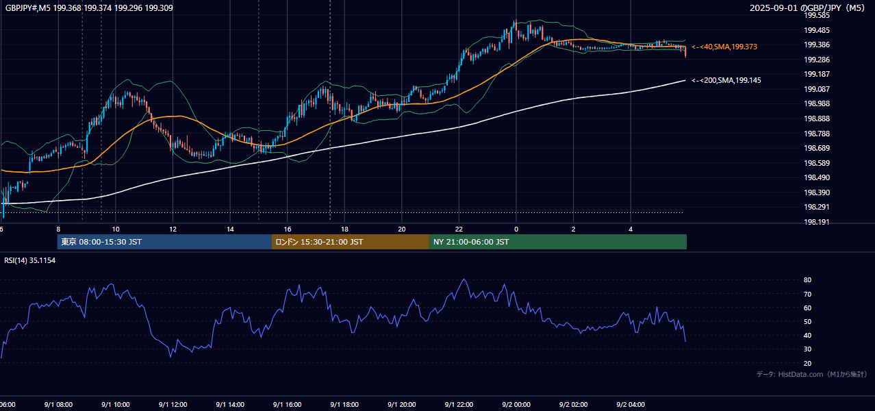 2025-09-01(月) GBP/JPY 5分足チャート