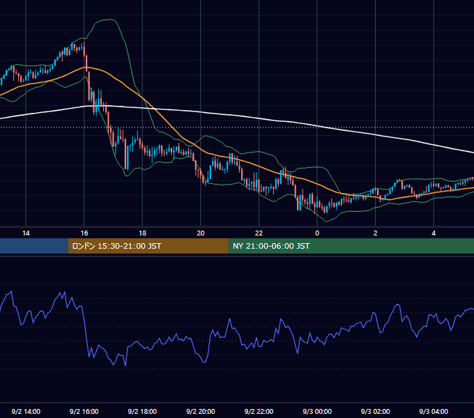 2025年9月2日（火） GBP/JPY 5分足チャート