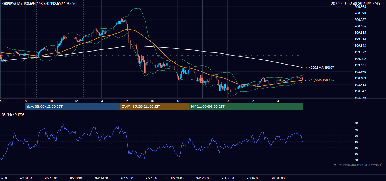2025年9月2日（火） GBP/JPY 5分足チャート
