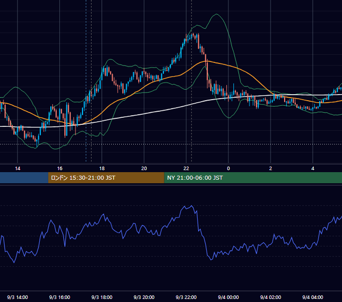 2025年9月3日（水） GBP/JPY 5分足チャート