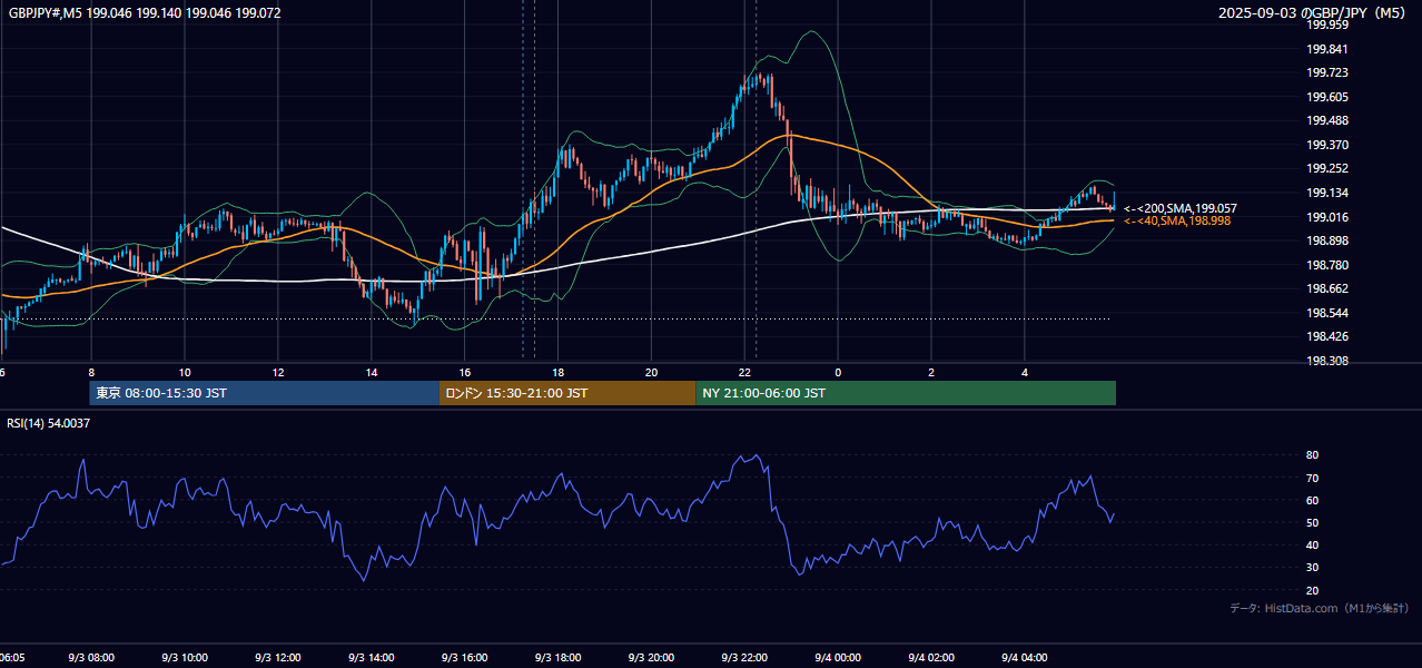 2025-09-03(水) GBP/JPY 5分足チャート