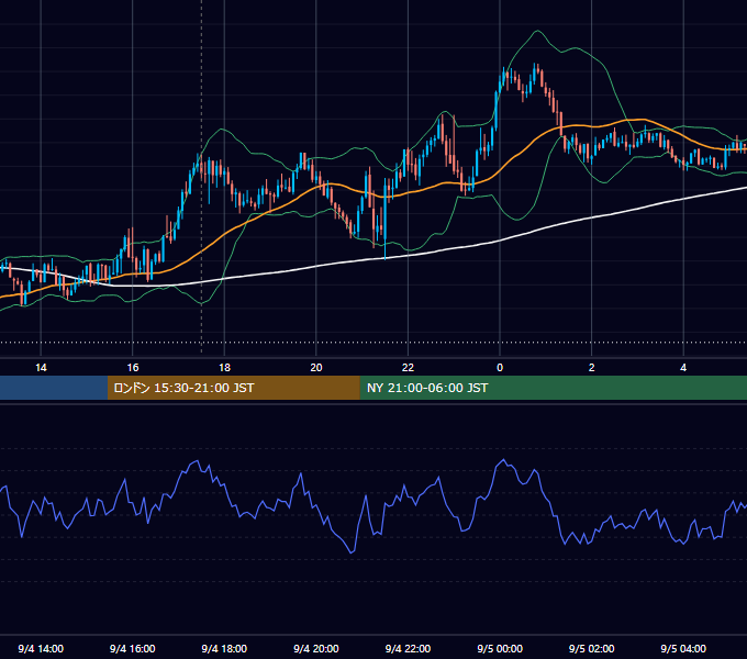 2025年9月4日（木） GBP/JPY 5分足チャート