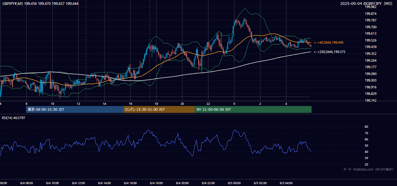 2025年9月4日(木) GBP/JPY 5分足チャート