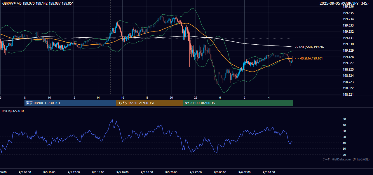 2025-09-05(金) GBP/JPY 5分足チャート