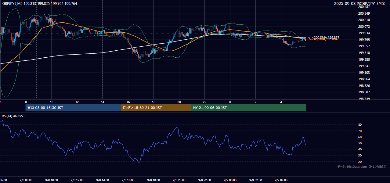 2025-09-08(月) GBP/JPY 5分足チャート
