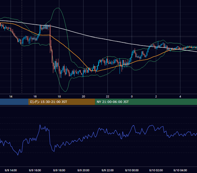 2025年9月9日（火） GBP/JPY 5分足チャート