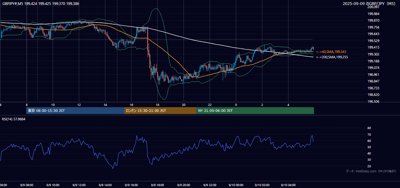2025年9月9日(火) GBP/JPY 5分足チャート