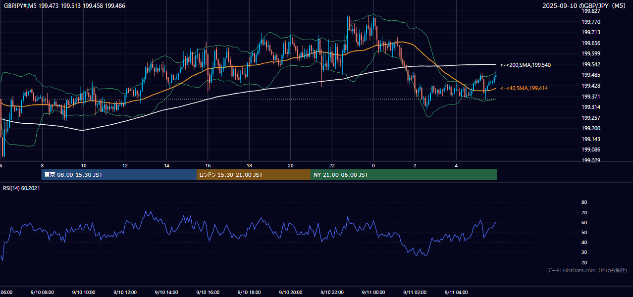 2025-09-10(水) GBP/JPY 5分足チャート