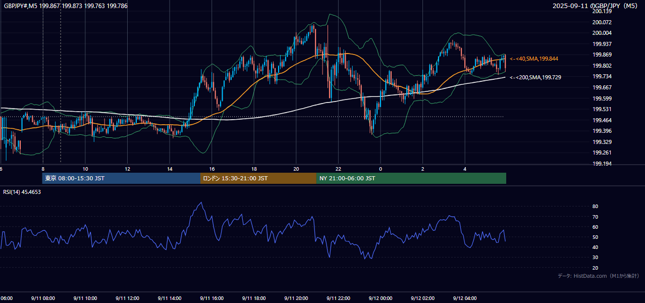 2025-09-11(木) GBP/JPY 5分足チャート