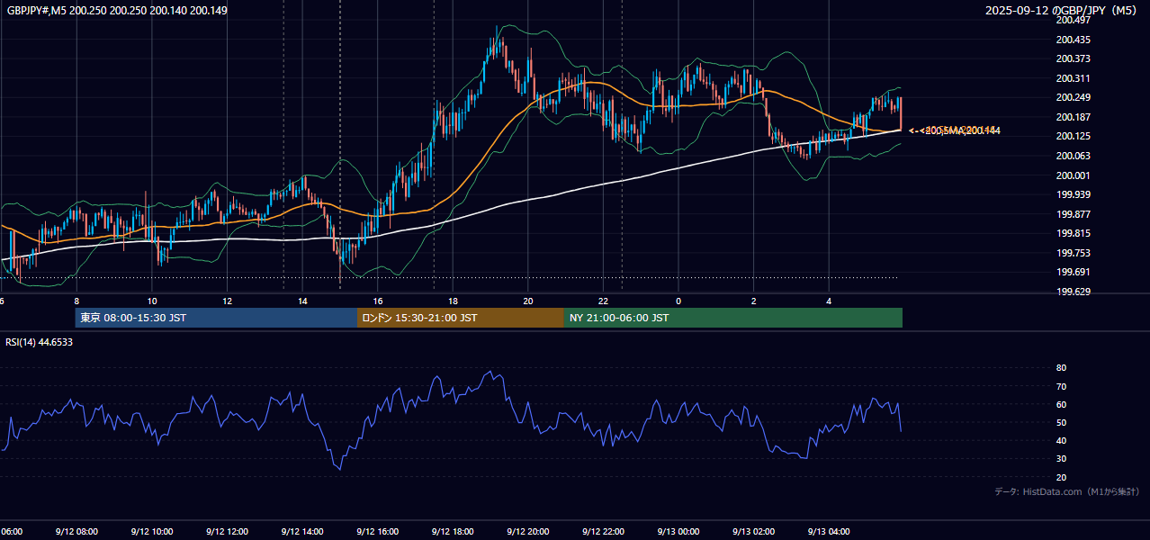 2025年9月12日(金) GBP/JPY 5分足チャート