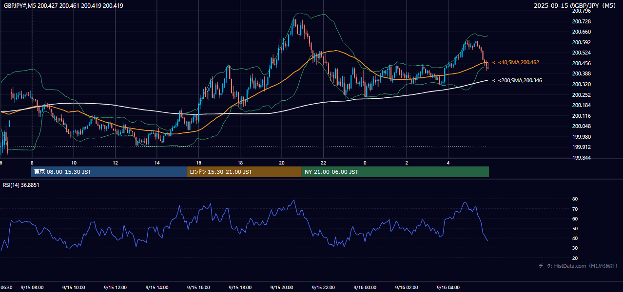 2025-09-15(月) GBP/JPY 5分足チャート