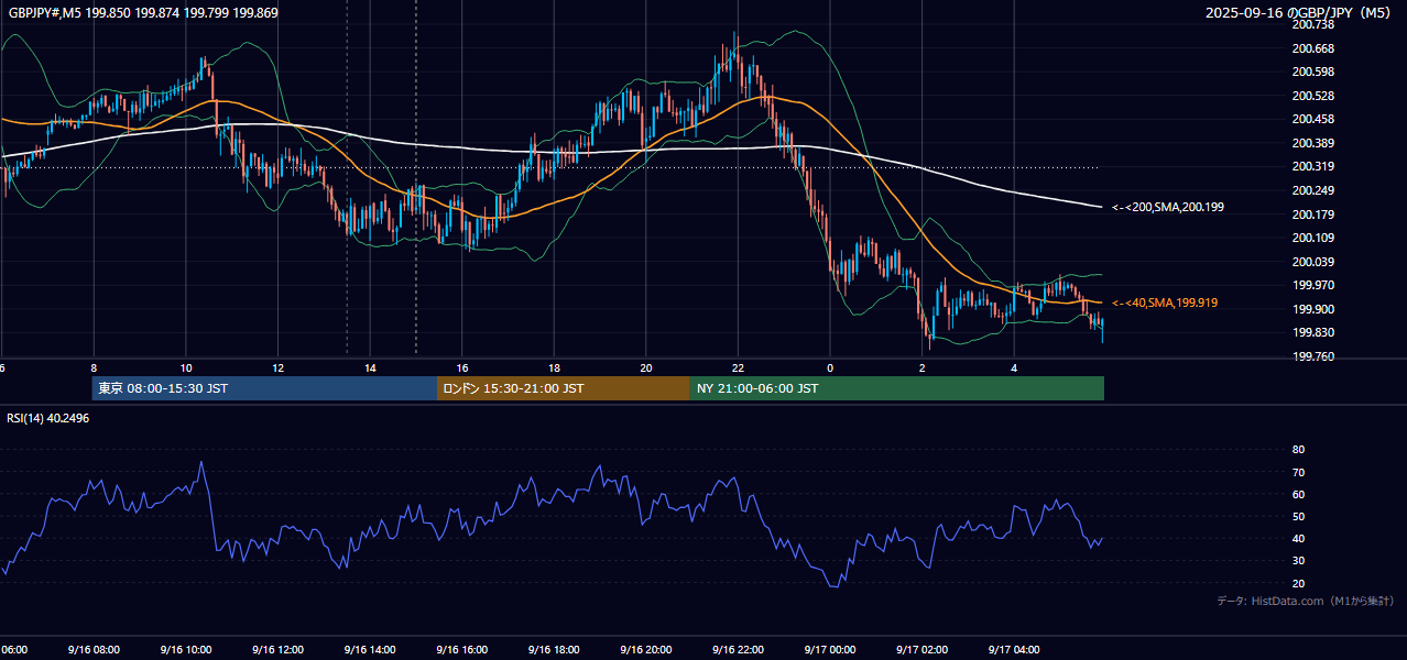 2025-09-16(火) GBP/JPY 5分足チャート