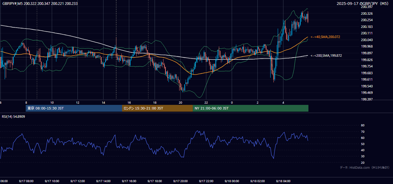 2025年9月17日(水) GBP/JPY 5分足チャート