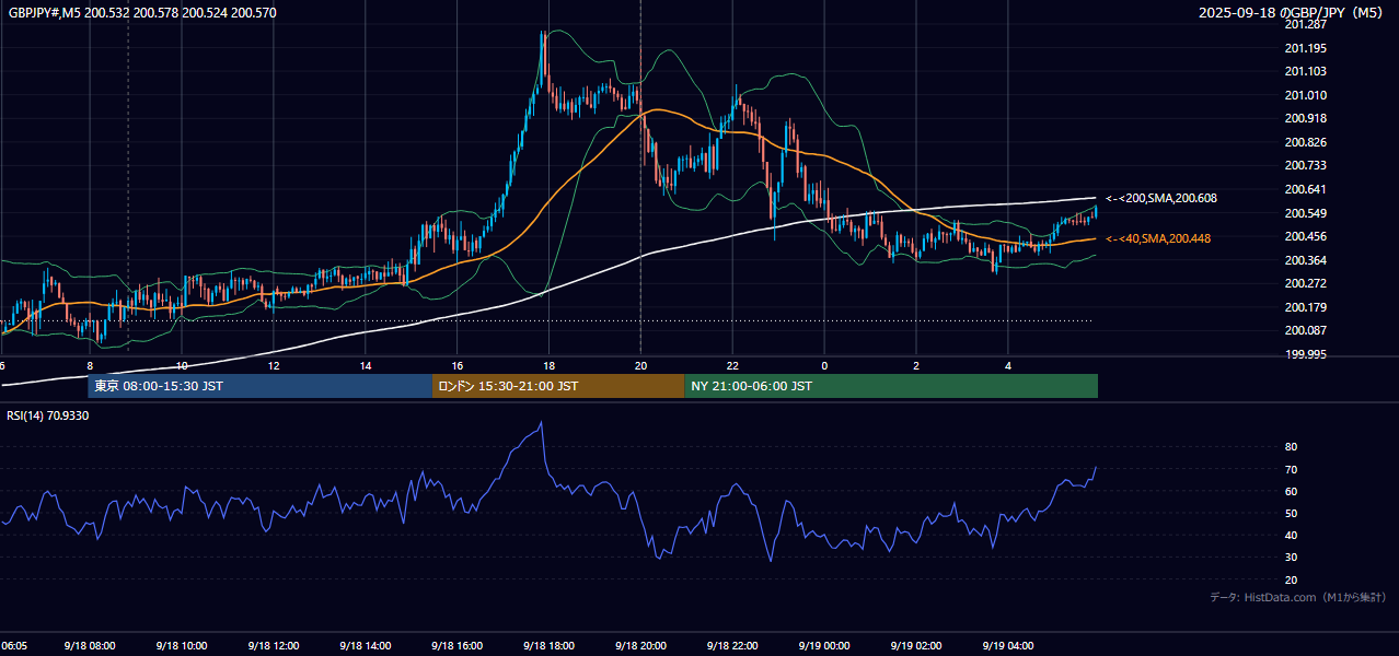 2025-09-18(木) GBP/JPY 5分足チャート