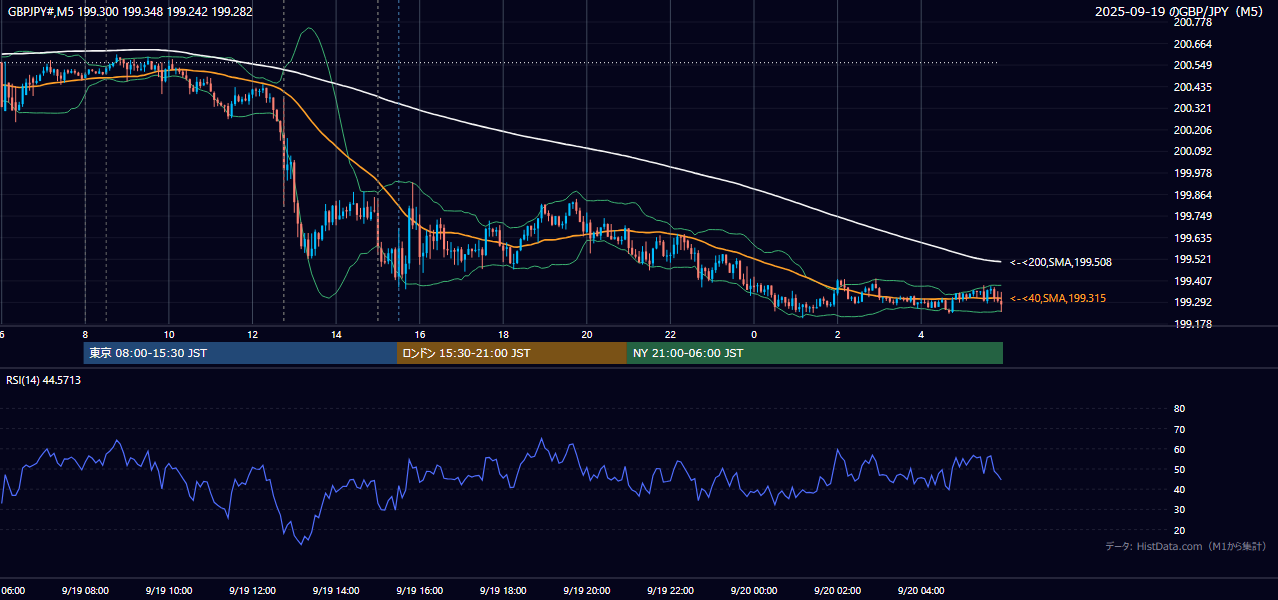 2025年9月19日(金) GBP/JPY 5分足チャート
