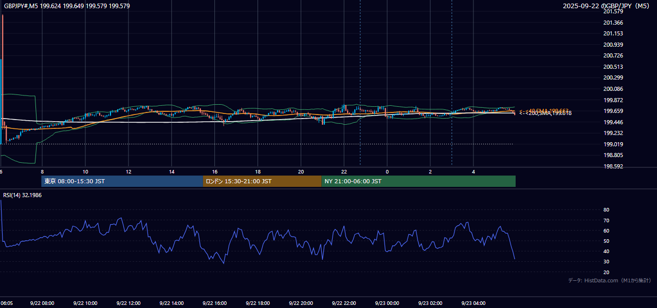 2025-09-22(月) GBP/JPY 5分足チャート